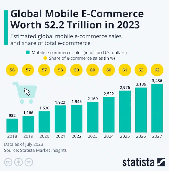 Estimated global mobile ecommerce sales