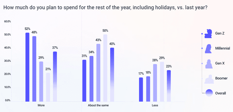 Gen Z and Millennials to lead the way in holiday spending