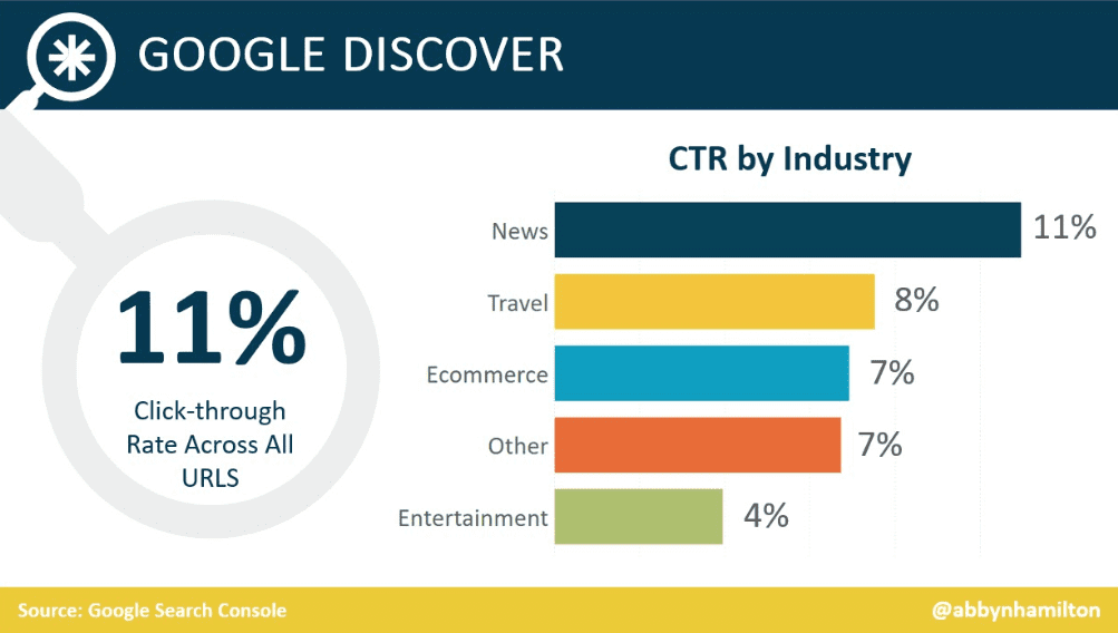 Google Discover click-through rate