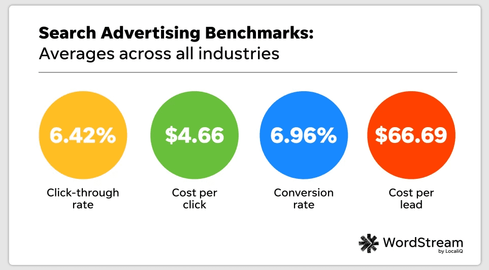 Google ads benchmarks 2024