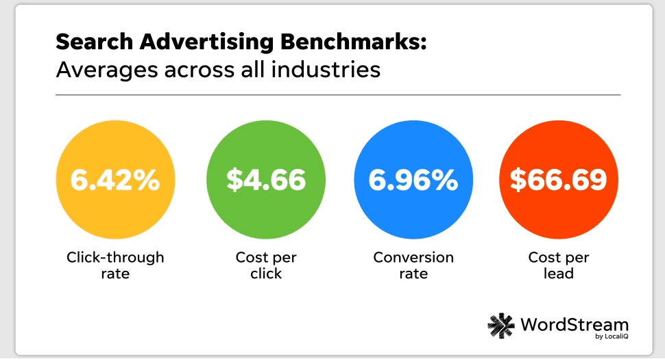 Google ads benchmarks for 2024