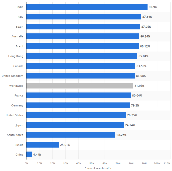 Google dominates desktop search traffic