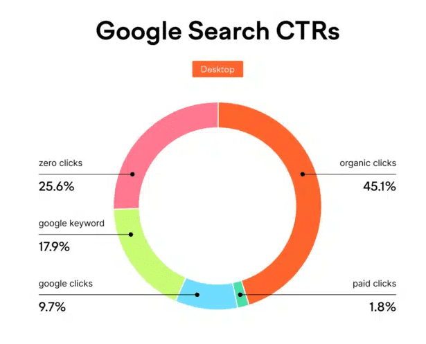 Google search click through rates