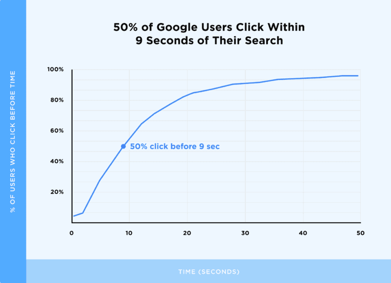 Google users make their click within 9 seconds of searching