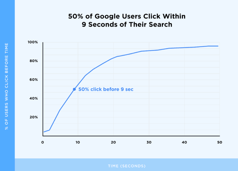 Half of Google users click within 9 seconds