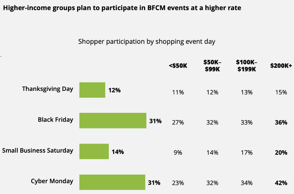 Higher income groups plan to shop more during BFCM