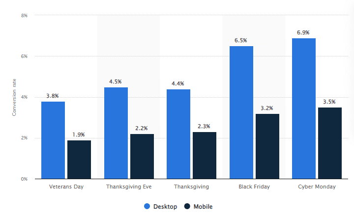 Holiday season online shopper conversion rates in the US