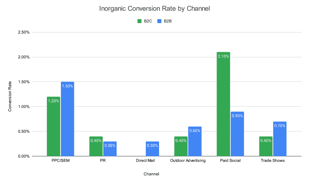 Inorganic conversion rate by channel