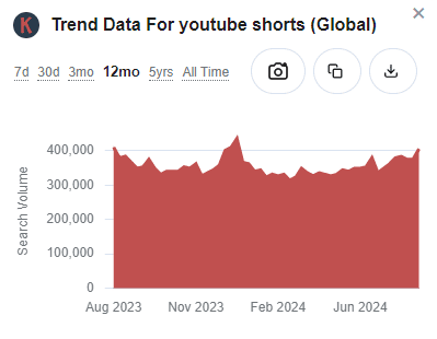 Keywords Everywhere data for YouTube shorts