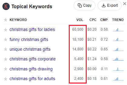 Keywords Everywhere data for Christmas gifts