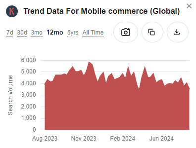 Keywords Everywhere trend data for mobile commerce