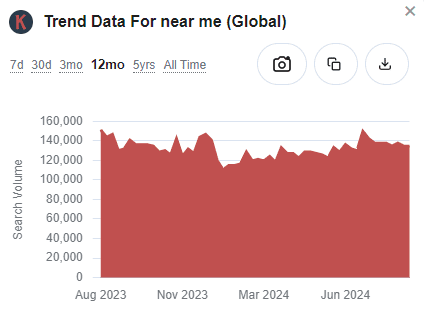 Keywords Everywhere trend data for near me