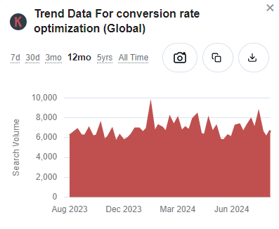 Keywords Everywhere trend data on CRO