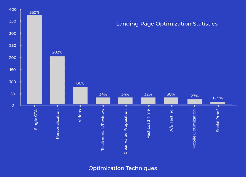 Landing page optimization techniques