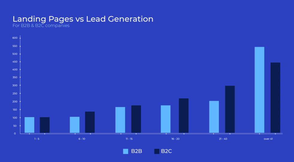 Landing pages vs lead generation