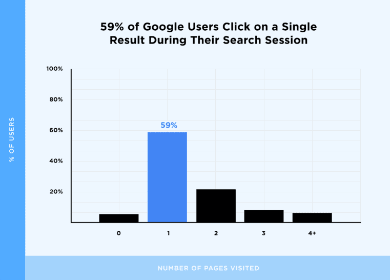 Majority of Google users click on a single result