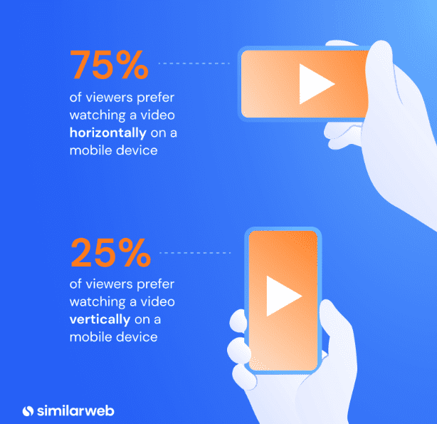 Majority prefer watching videos horizontally on mobile devices