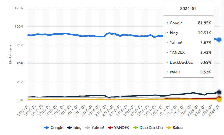 Market share of leading desktop search engines