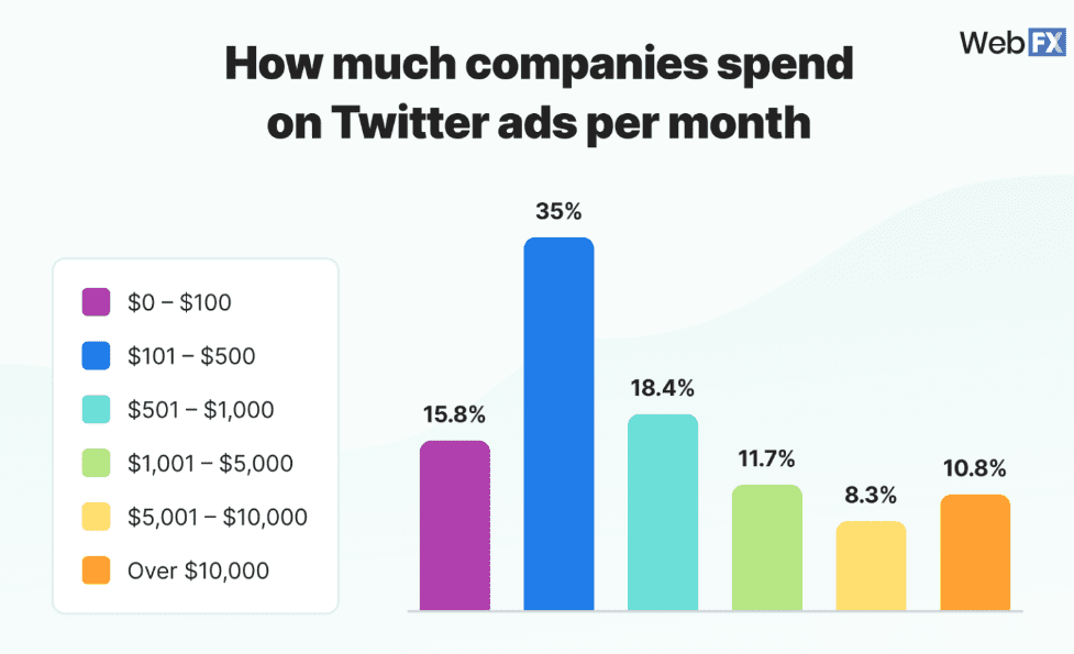 Monthly spending on Twitter ads by companies