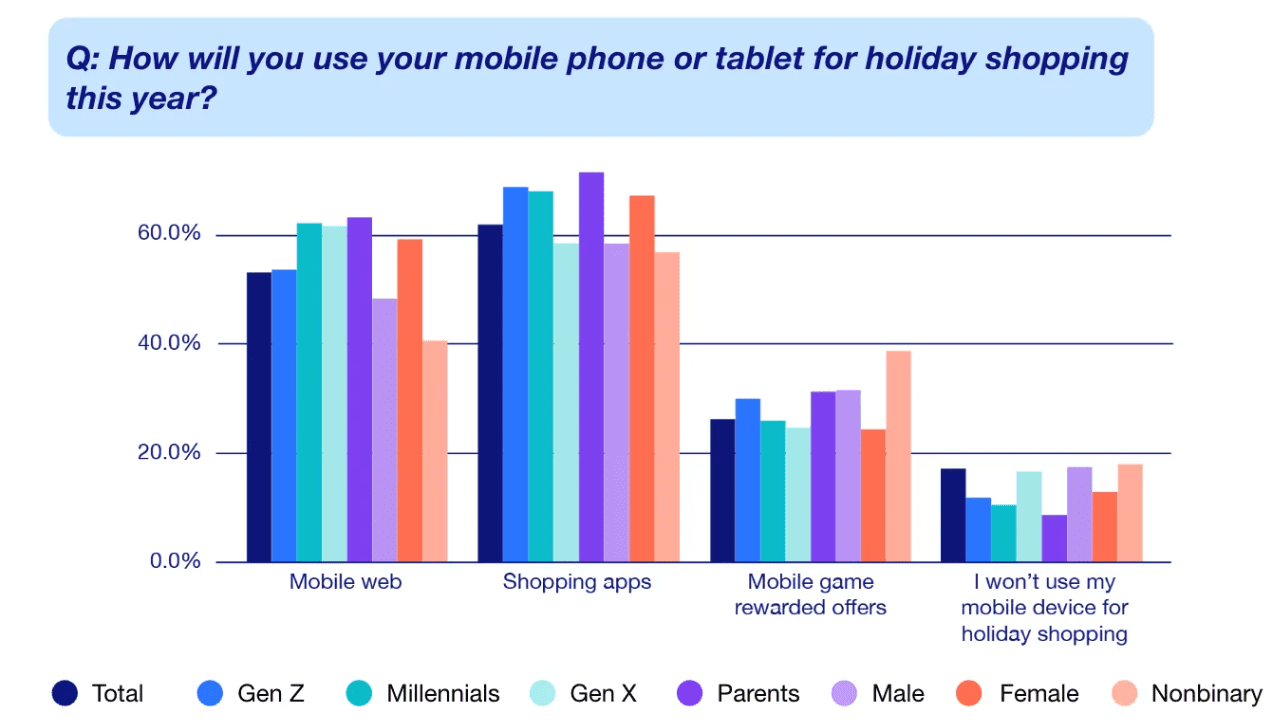 Most consumers will shop using their mobile device