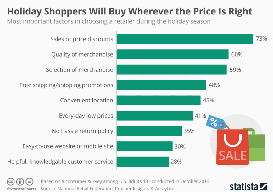 Most important factors in choosing a retailer for the holidays