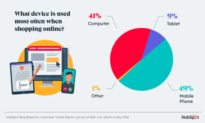 Most popular device for online shopping