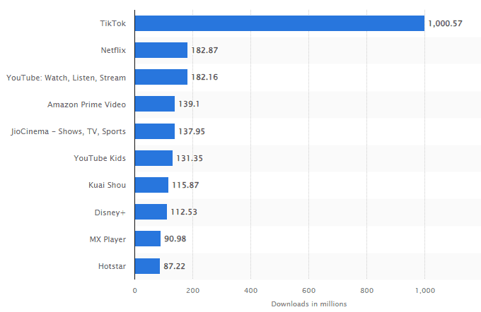 Most popular mobile video apps worldwide