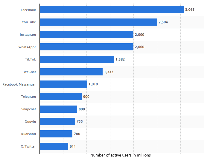 Most popular social media platforms