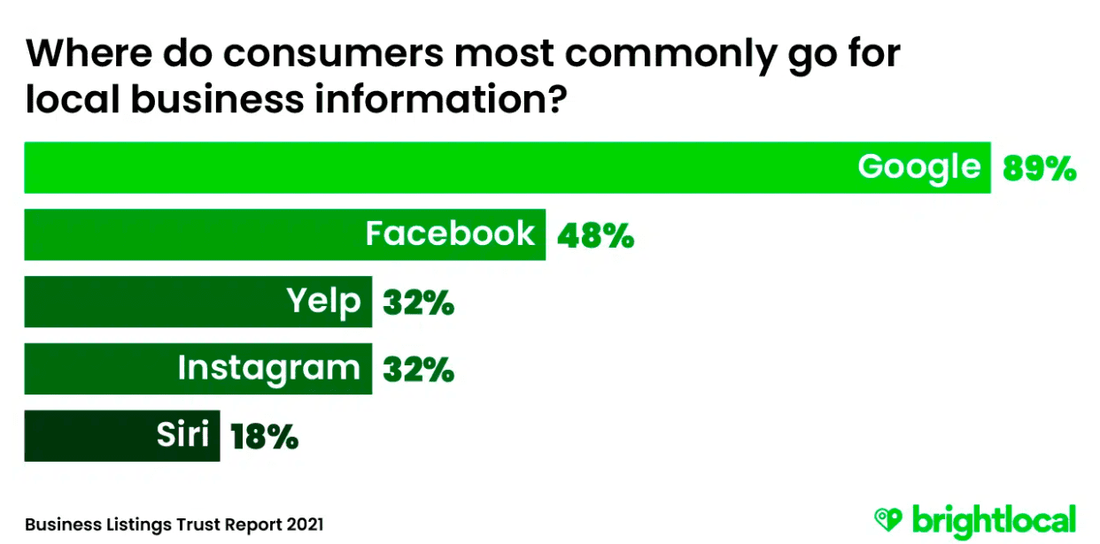 Most searches for local business information happen on Google