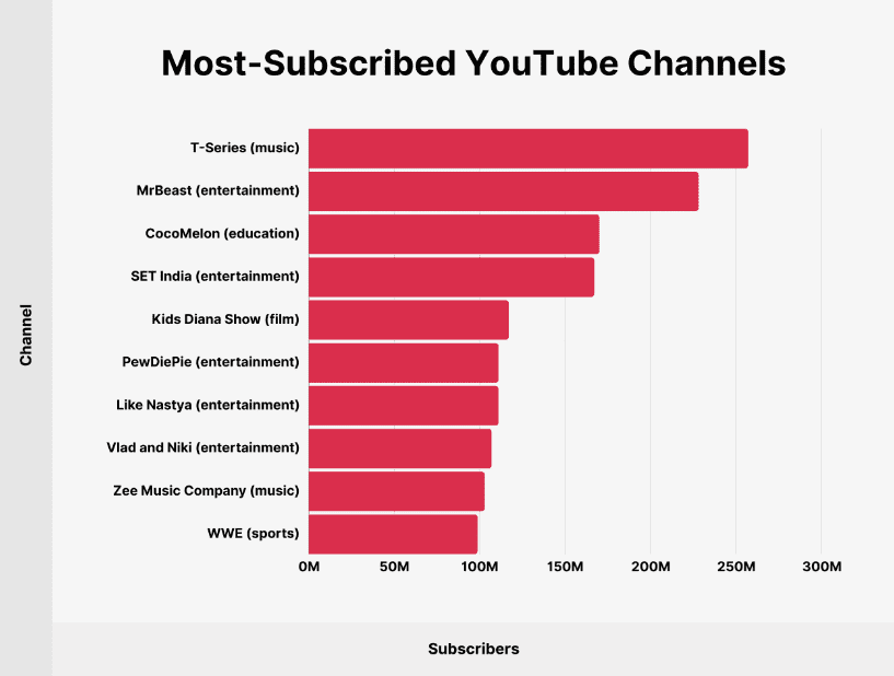 Most subscribed YouTube channels