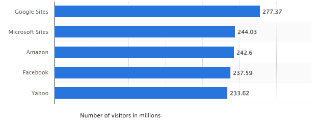 Most visited multi-platform web property in the U.S.