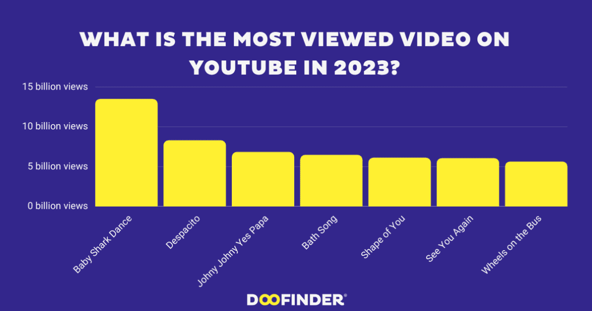 Most watched YouTube videos