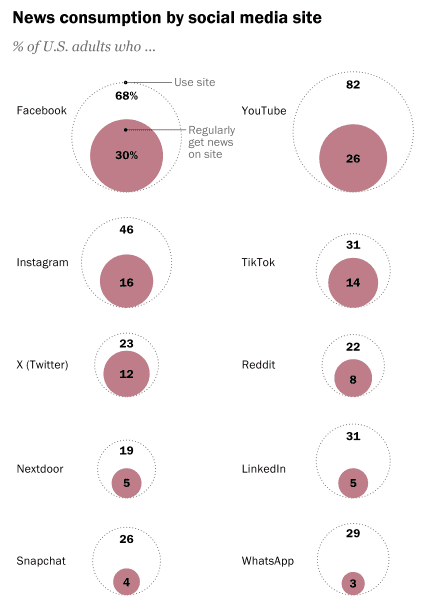 News consumption by social media site