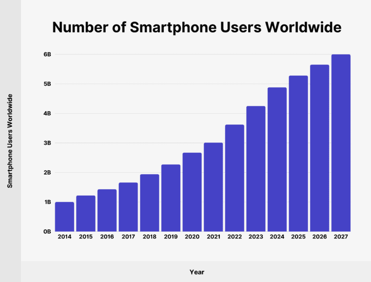 Number of smartphone users worldwide