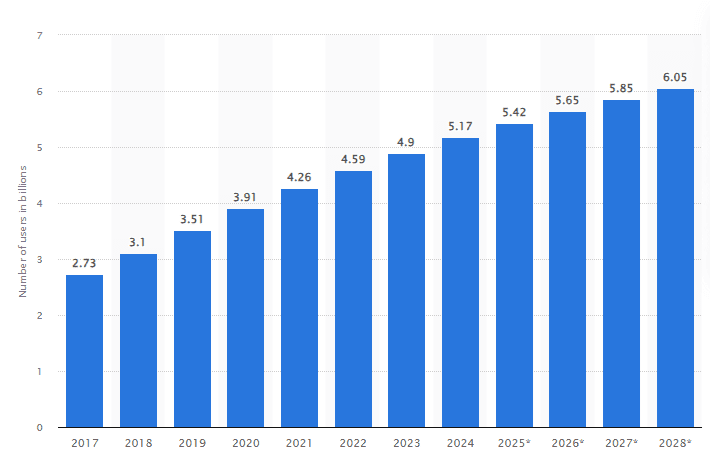 Number of social media users worldwide from 2017 to 2028