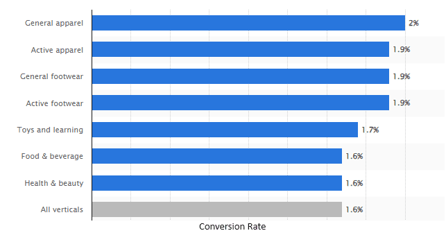 Online shopping conversion rates across different industries