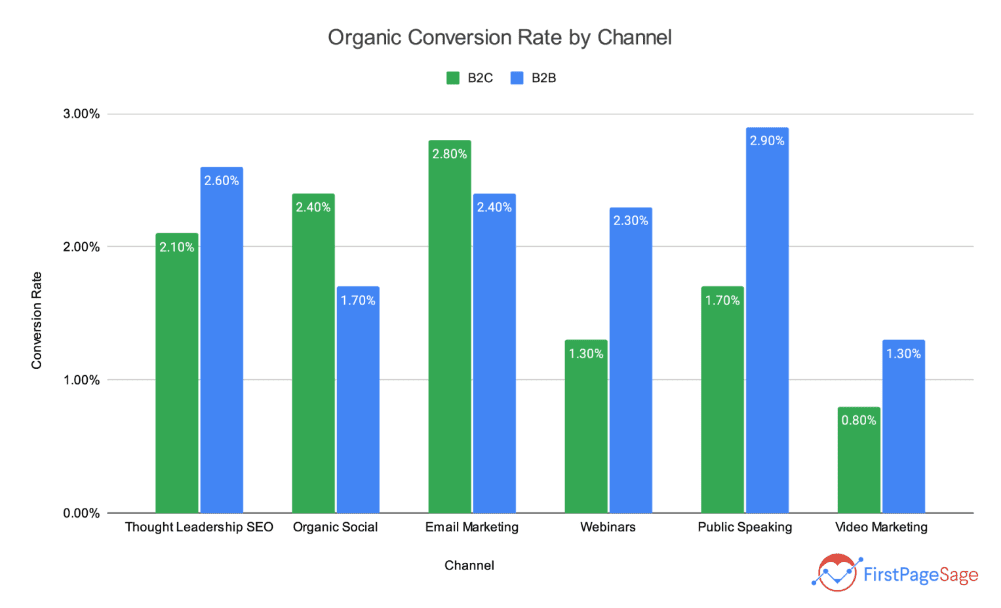 Organic conversion rate by channel