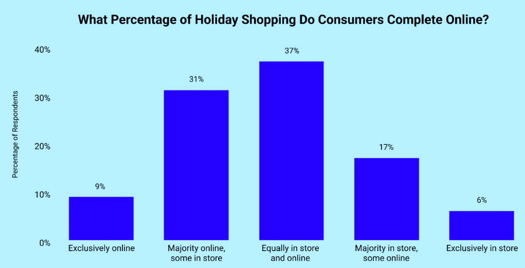 Percentage of holiday shopping done online