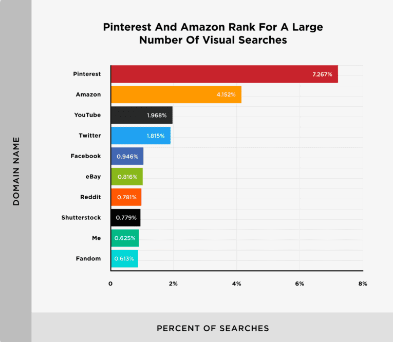 Pinterest and Amazon are top performers in Google Lens