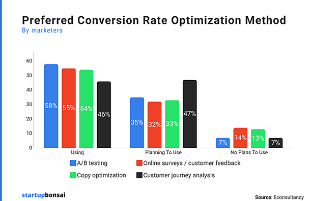 Preferred conversion rate optimization method