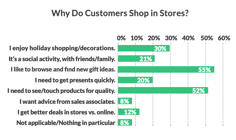 Reasons why consumers shop in stores