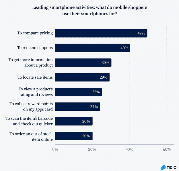 Reasons why mobile shoppers use their smartphones