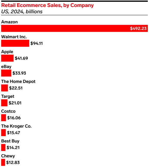 Retail eCommerce sales, by company