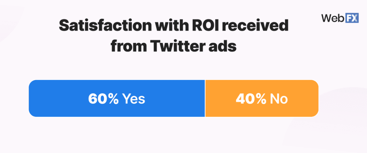 Satisfaction with ROI from Twitter ads