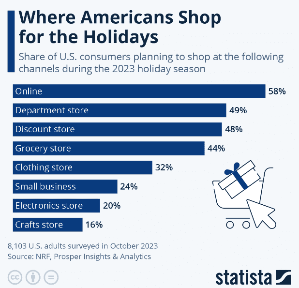 Share of US consumers planning to shop across different channels