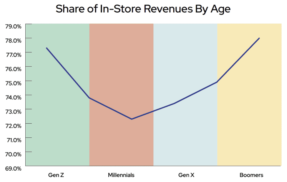 Share of in-store revenues by age