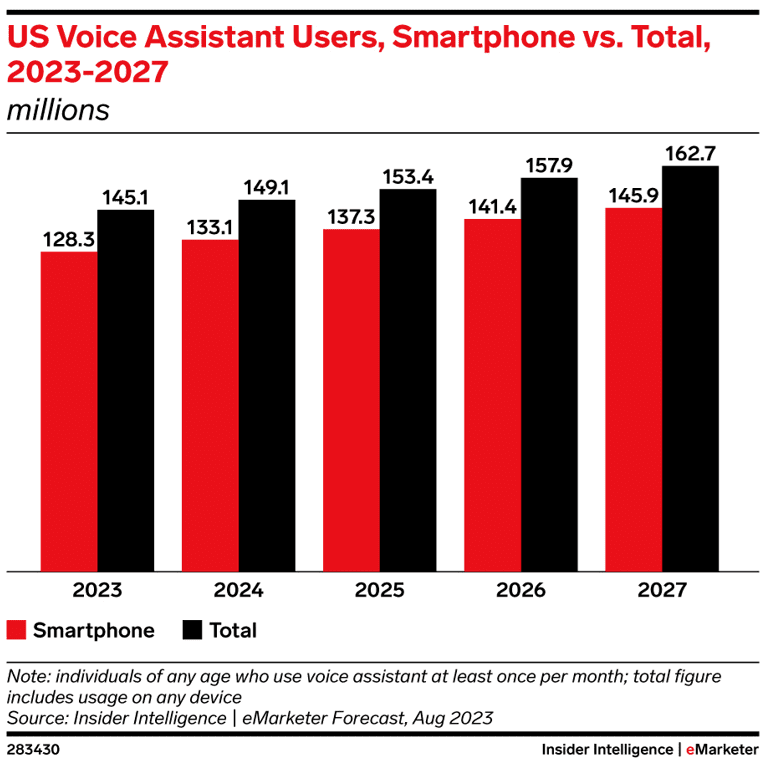 Smartphones lead in US voice assistant use