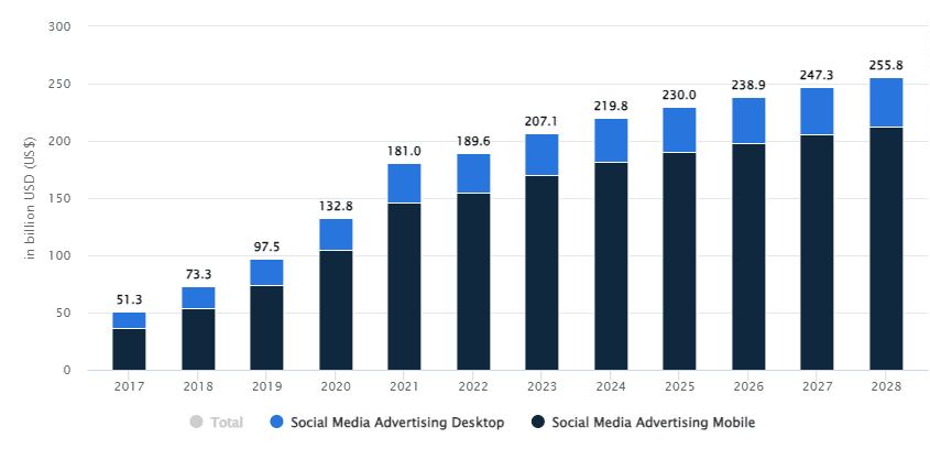 Social media ad spending for 2028