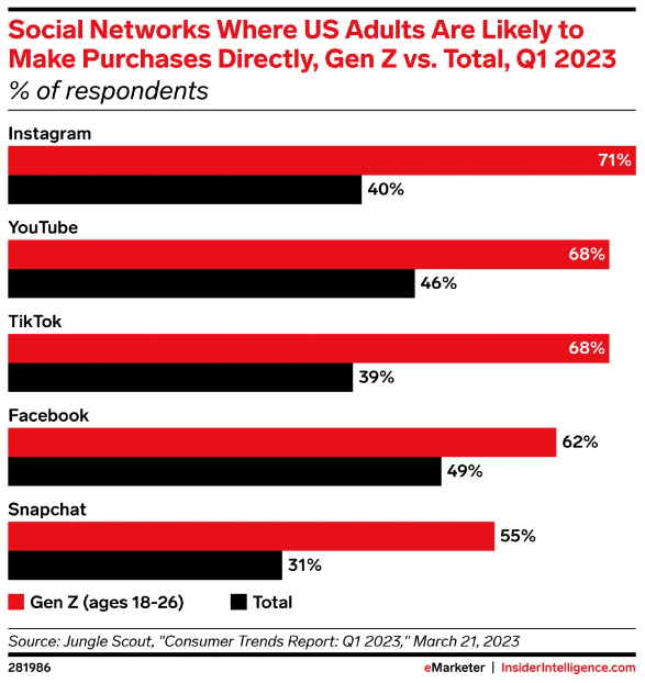 Social platforms where US users are likely to make purchases