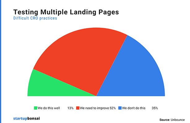 Testing multiple landing pages